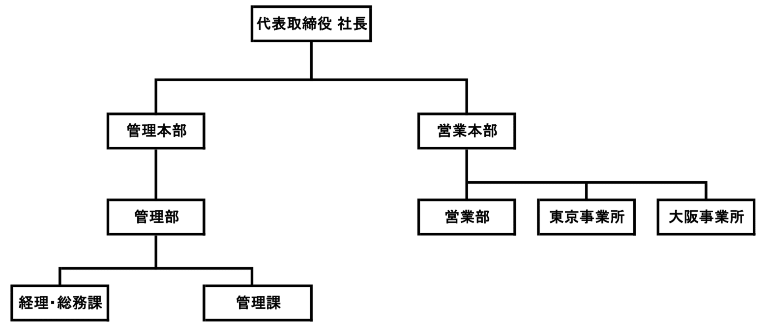 組織図